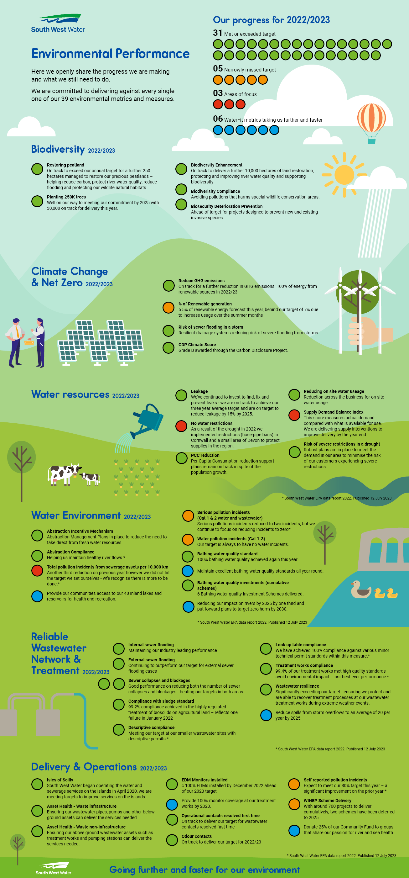SWW_Environmental Performance Infographic_2022-2023_v2.png